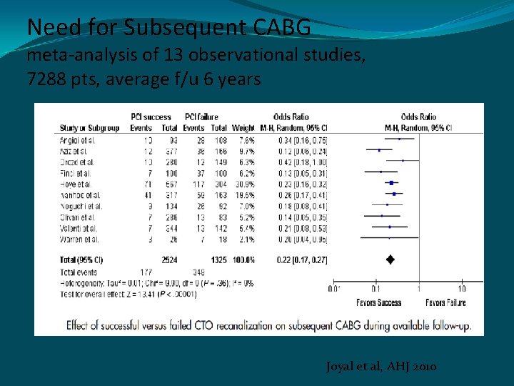 Need for Subsequent CABG meta-analysis of 13 observational studies, 7288 pts, average f/u 6
