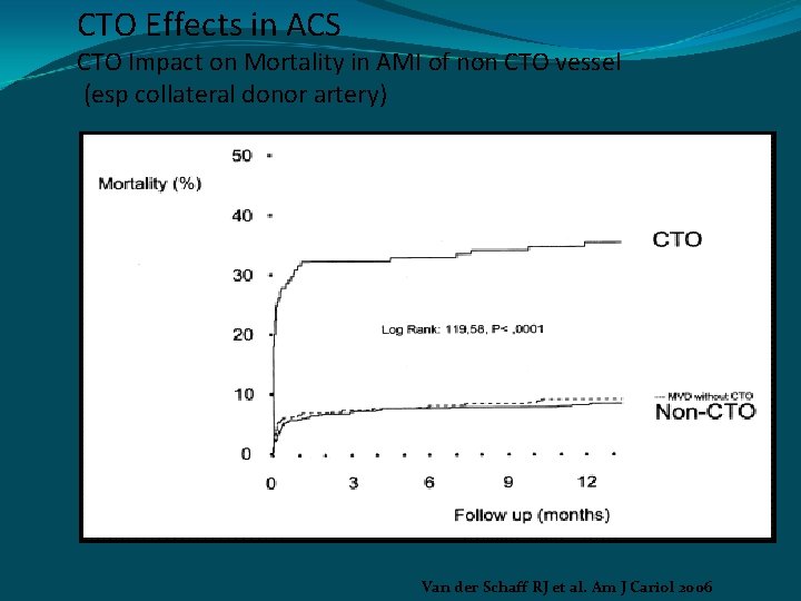 CTO Effects in ACS CTO Impact on Mortality in AMI of non CTO vessel