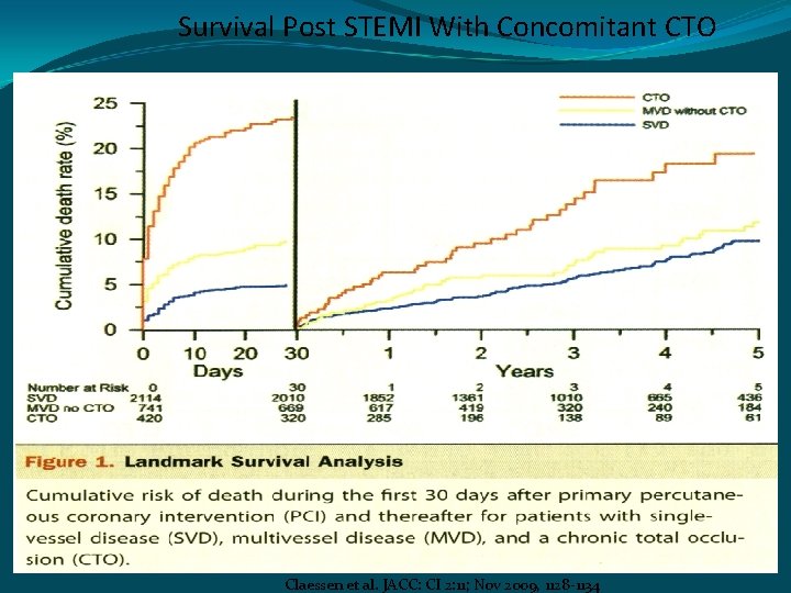 Survival Post STEMI With Concomitant CTO Claessen et al. JACC: CI 2: 11; Nov