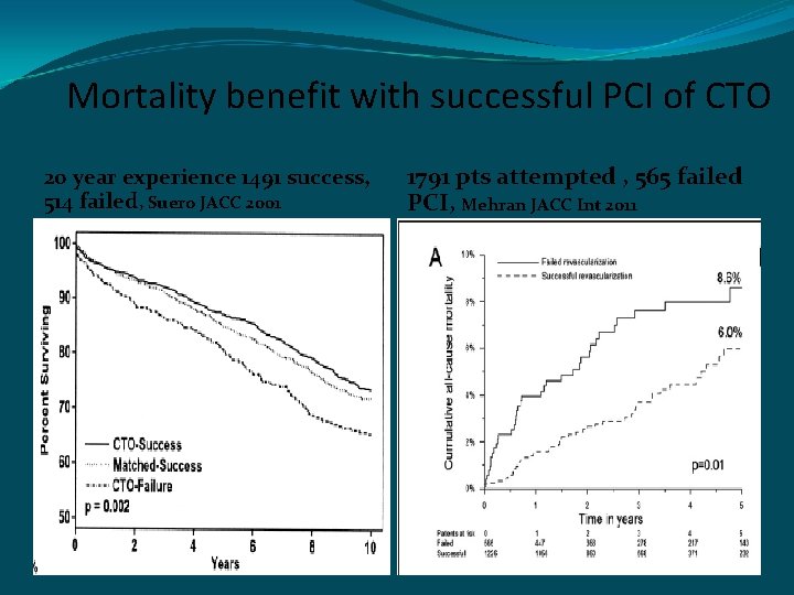 Mortality benefit with successful PCI of CTO 20 year experience 1491 success, 514 failed,