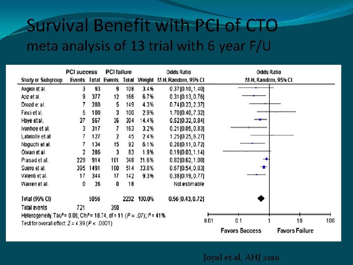 Survival Benefit with PCI of CTO meta analysis of 13 trial with 6 year