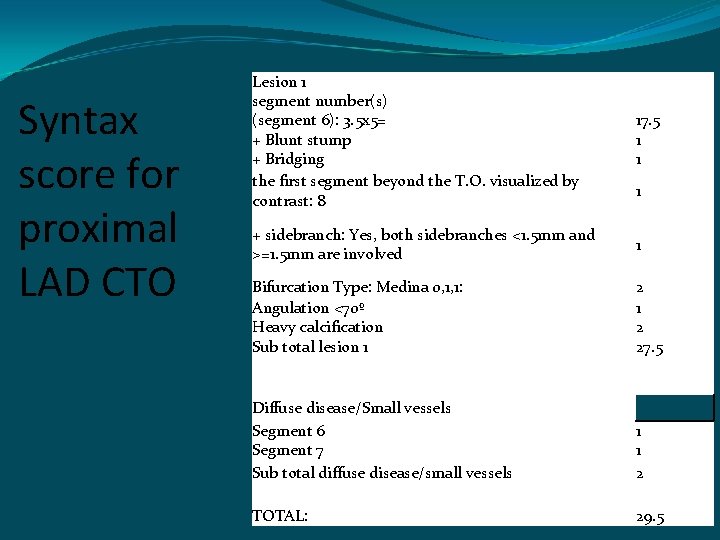 Syntax score for proximal LAD CTO Lesion 1 segment number(s) (segment 6): 3. 5