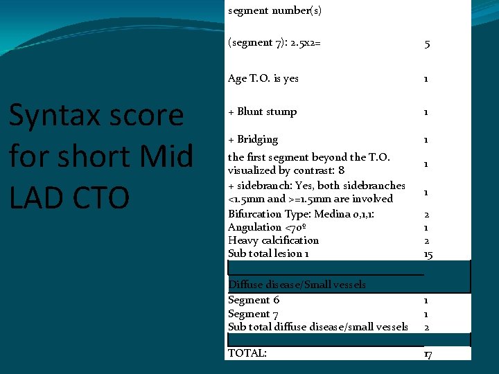 segment number(s) Syntax score for short Mid LAD CTO (segment 7): 2. 5 x