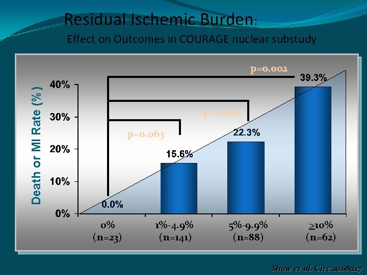 Residual Ischemic Burden: Effect on Outcomes in COURAGE nuclear substudy Death or MI Rate