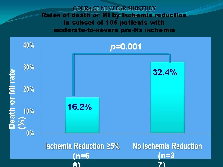 COURAGE NUCLEAR SUBSTUDY Rates of death or MI by ischemia reduction in subset of