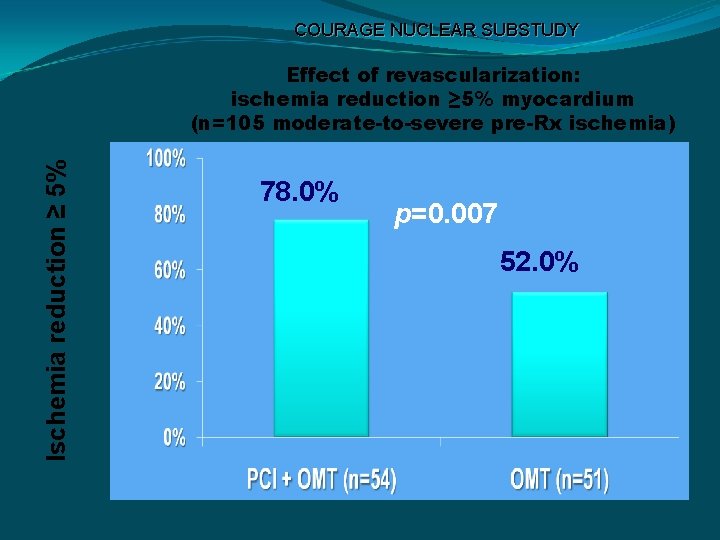 COURAGE NUCLEAR SUBSTUDY Ischemia reduction ≥ 5% Effect of revascularization: ischemia reduction ≥ 5%