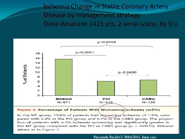 Ischemia Change in Stable Coronary Artery Disease by management strategy Duke databank 1425 pts,