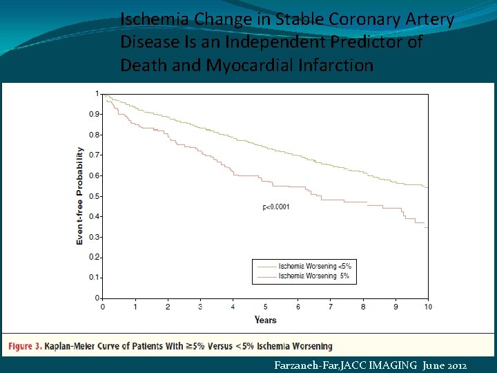 Ischemia Change in Stable Coronary Artery Disease Is an Independent Predictor of Death and