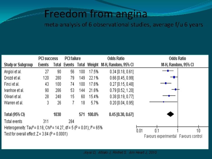 Freedom from angina meta-analysis of 6 observational studies, average f/u 6 years Joyal D,