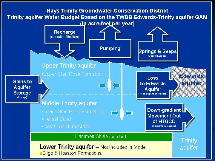 Hays Trinity Groundwater Conservation District Trinity aquifer Water Budget Based on the TWDB Edwards-Trinity