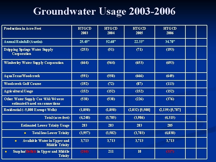 Groundwater Usage 2003 -2006 Production in Acre-Feet HTGCD 2003 HTGCD 2004 HTGCD 2005 HTGCD