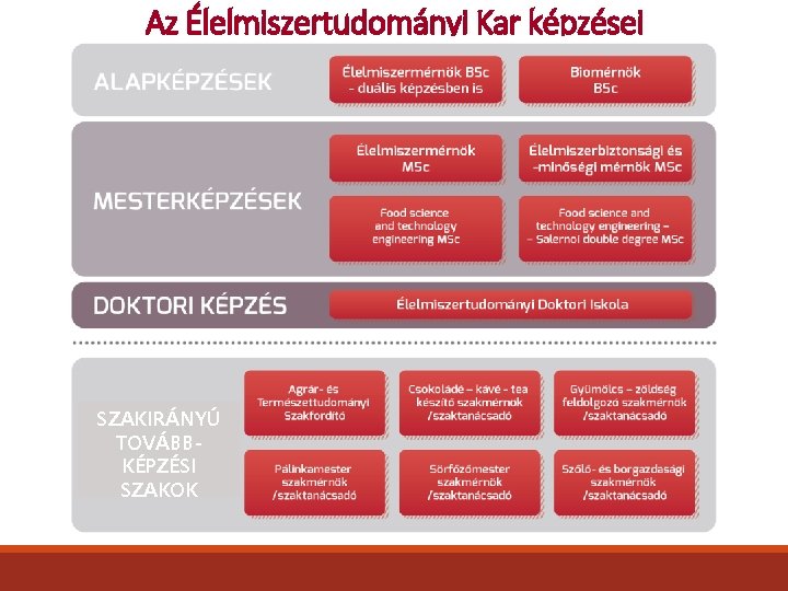 Az Élelmiszertudományi Kar képzései SZAKIRÁNYÚ TOVÁBBKÉPZÉSI SZAKOK 