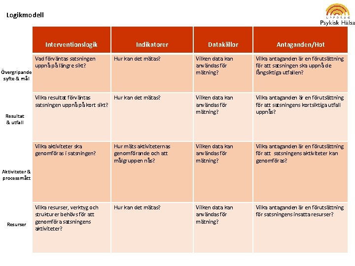 Logikmodell Interventionslogik Övergripande syfte & mål Vad förväntas satsningen uppnå på längre sikt? Indikatorer