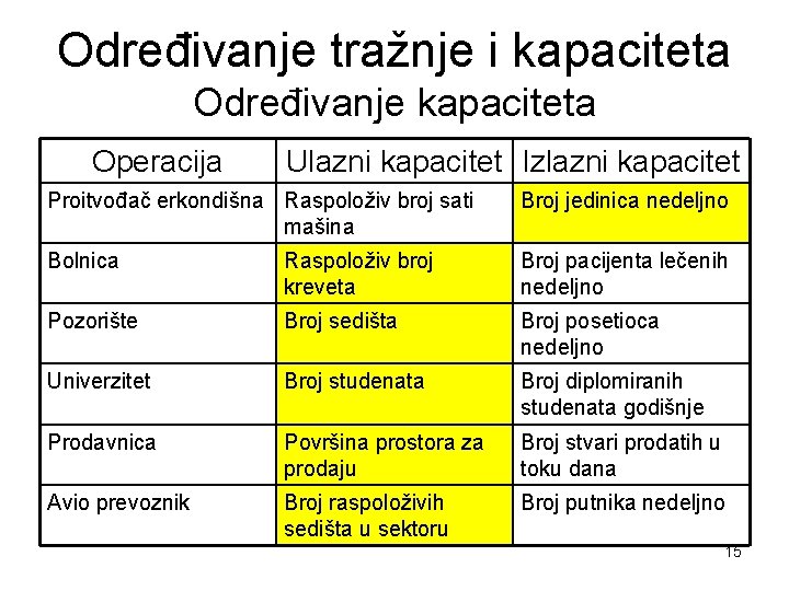 Određivanje tražnje i kapaciteta Određivanje kapaciteta Operacija Ulazni kapacitet Izlazni kapacitet Proitvođač erkondišna Raspoloživ