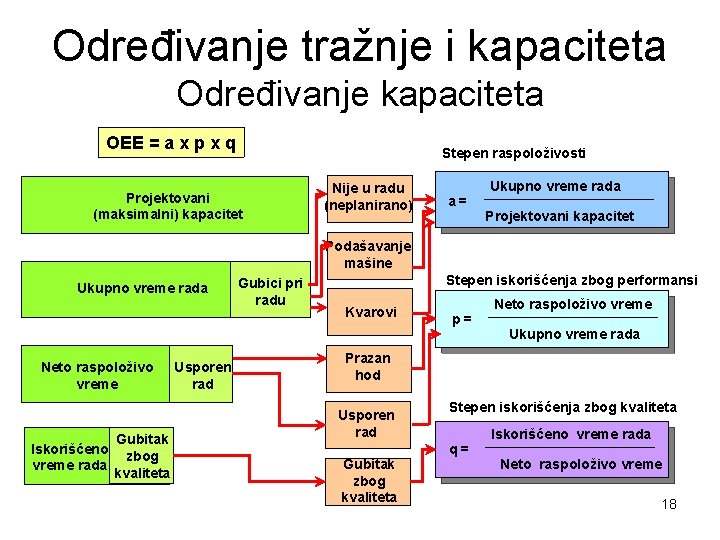Određivanje tražnje i kapaciteta Određivanje kapaciteta OEE = a x p x q Stepen