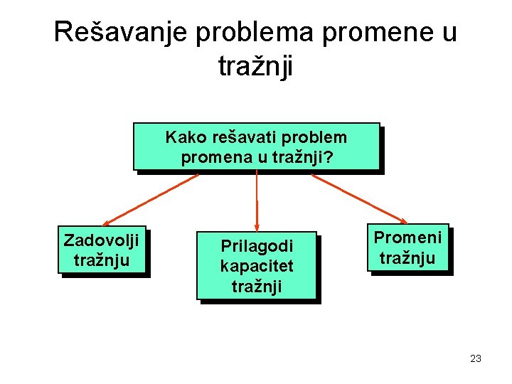 Rešavanje problema promene u tražnji Kako rešavati problem promena u tražnji? Zadovolji tražnju Prilagodi