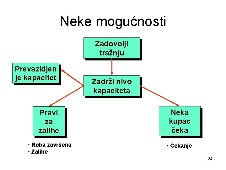 Neke mogućnosti Zadovolji tražnju Prevazidjen je kapacitet Zadrži nivo kapaciteta Pravi za zalihe Neka