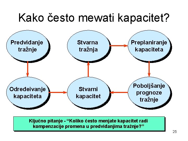 Kako često mewati kapacitet? Predviđanje tražnje Određeivanje kapaciteta Stvarna tražnja Preplaniranje kapaciteta Stvarni kapacitet