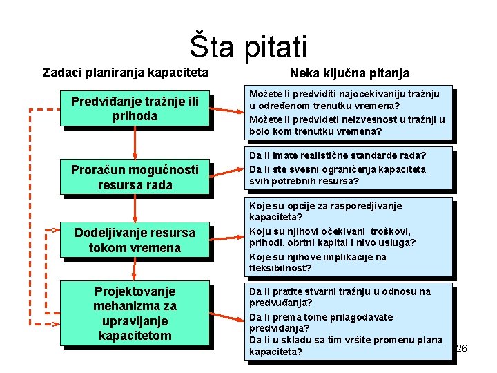 Šta pitati Zadaci planiranja kapaciteta Predviđanje tražnje ili prihoda Proračun mogućnosti resursa rada Dodeljivanje