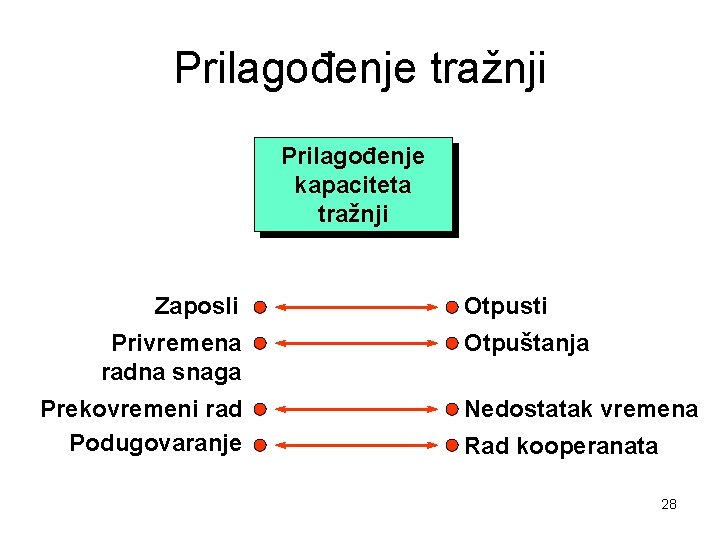 Prilagođenje tražnji Prilagođenje kapaciteta tražnji Zaposli Privremena radna snaga Prekovremeni rad Podugovaranje Otpusti Otpuštanja