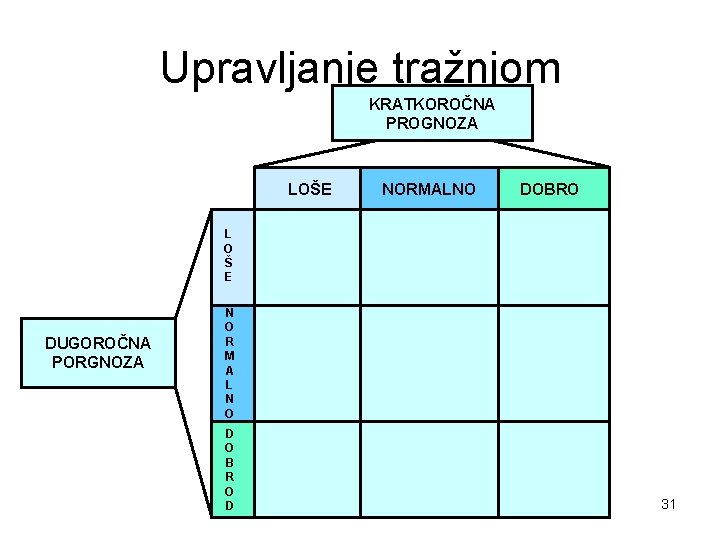 Upravljanje tražnjom KRATKOROČNA PROGNOZA LOŠE NORMALNO DOBRO L O Š E DUGOROČNA PORGNOZA N