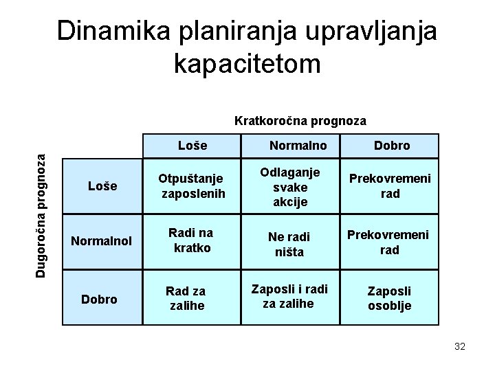 Dinamika planiranja upravljanja kapacitetom Kratkoročna prognoza Dugoročna prognoza Loše Normalno Dobro Loše Otpuštanje zaposlenih