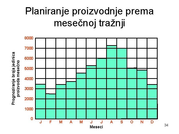 Planiranje proizvodnje prema mesečnoj tražnji 8000 Prognoziranje broja jedinica proizvoda mesečno 7000 6000 5000