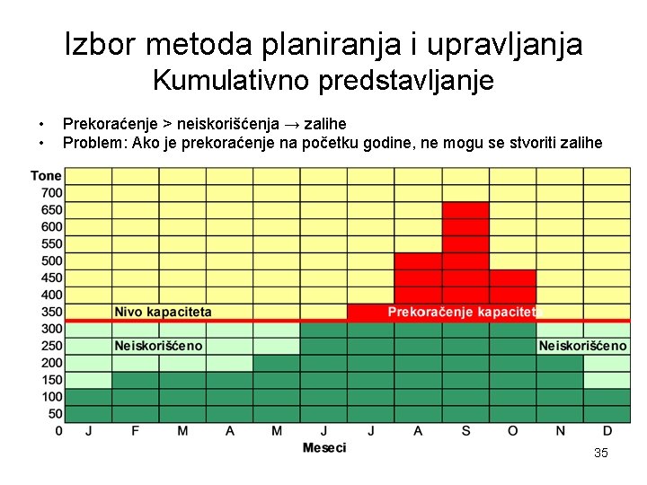 Izbor metoda planiranja i upravljanja Kumulativno predstavljanje • • Prekoraćenje > neiskorišćenja → zalihe