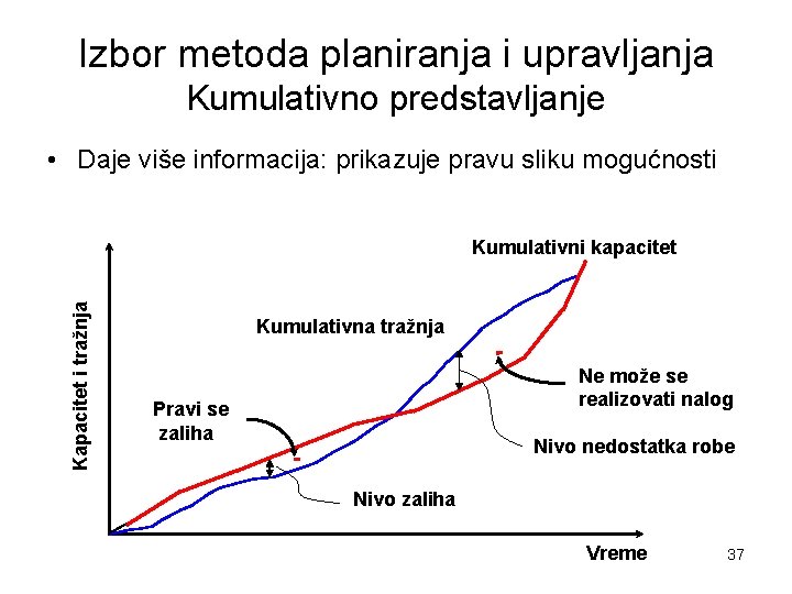 Izbor metoda planiranja i upravljanja Kumulativno predstavljanje • Daje više informacija: prikazuje pravu sliku