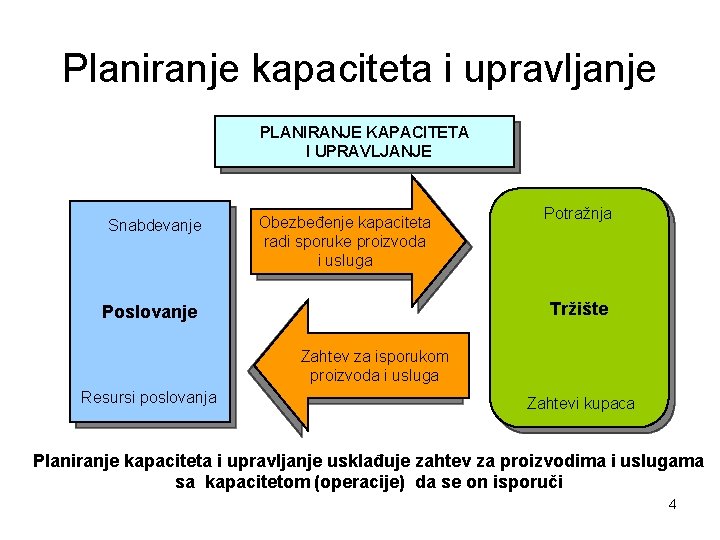 Planiranje kapaciteta i upravljanje PLANIRANJE KAPACITETA I UPRAVLJANJE Snabdevanje Obezbeđenje kapaciteta radi sporuke proizvoda