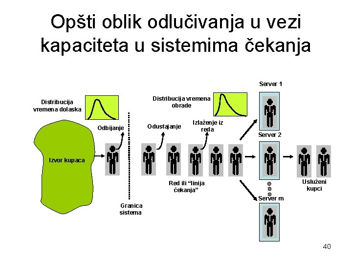 Opšti oblik odlučivanja u vezi kapaciteta u sistemima čekanja Server 1 Distribucija vremena obrade