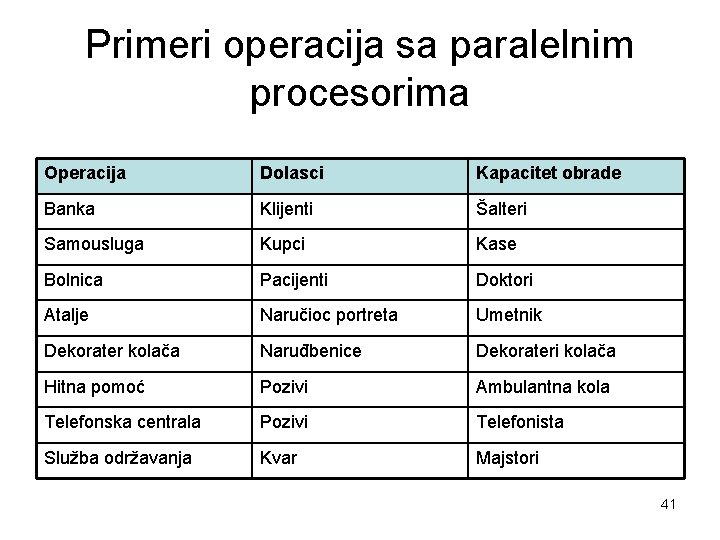 Primeri operacija sa paralelnim procesorima Operacija Dolasci Kapacitet obrade Banka Klijenti Šalteri Samousluga Kupci