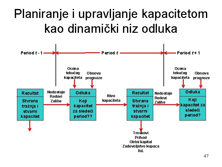 Planiranje i upravljanje kapacitetom kao dinamički niz odluka Period t - 1 Period t