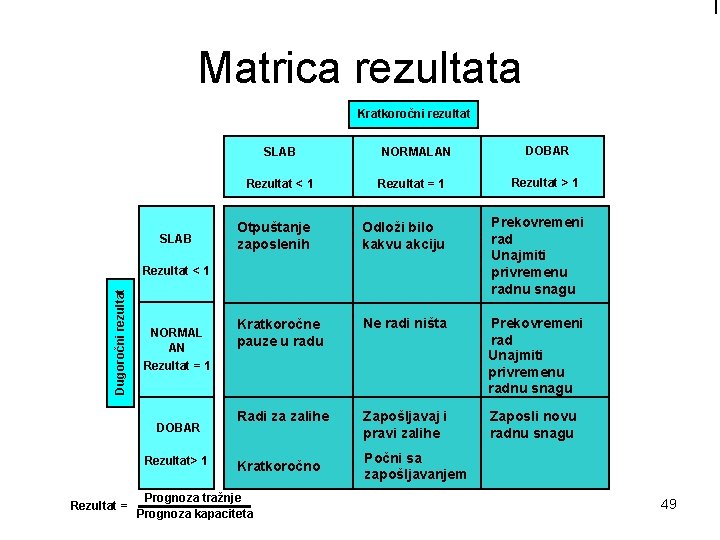 Matrica rezultata Kratkoročni rezultat SLAB NORMALAN Dugoročni rezultat DOBAR Rezultat> 1 Rezultat = Rezultat