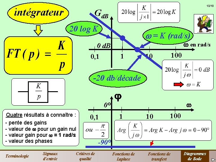 intégrateur 10/18 Gd. B 20 log K = K (rad/s) en rad/s 0 d.