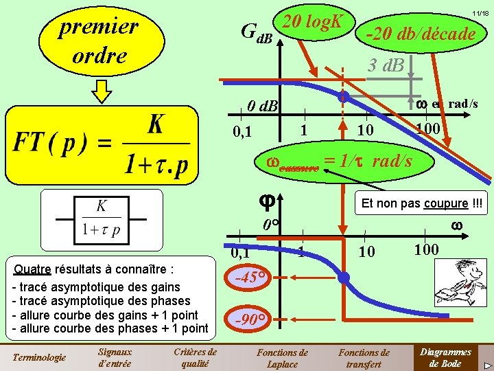 premier ordre Gd. B 20 log. K 11/18 -20 db/décade 3 d. B en