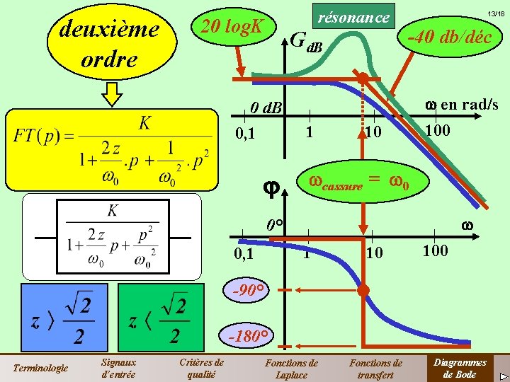 deuxième ordre résonance 20 log. K Gd. B 13/18 -40 db/déc en rad/s 0