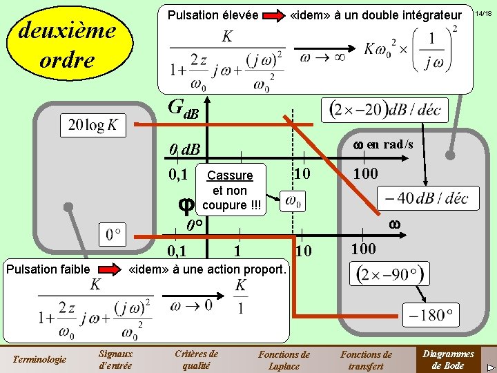 deuxième ordre Pulsation élevée «idem» à un double intégrateur Gd. B en rad/s 0