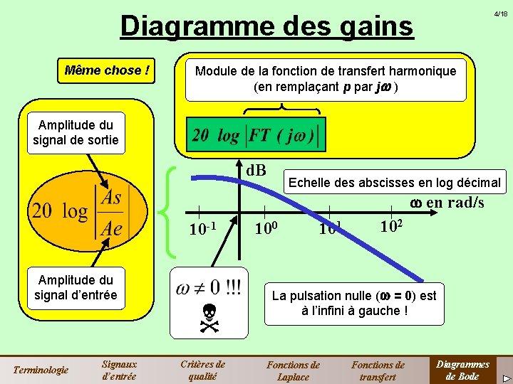 4/18 Diagramme des gains Même chose ! Module de la fonction de transfert harmonique