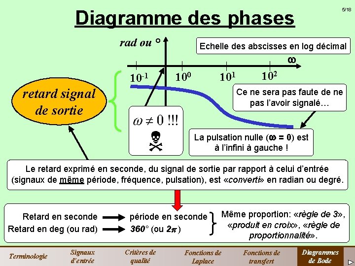 5/18 Diagramme des phases rad ou ° Echelle des abscisses en log décimal 10