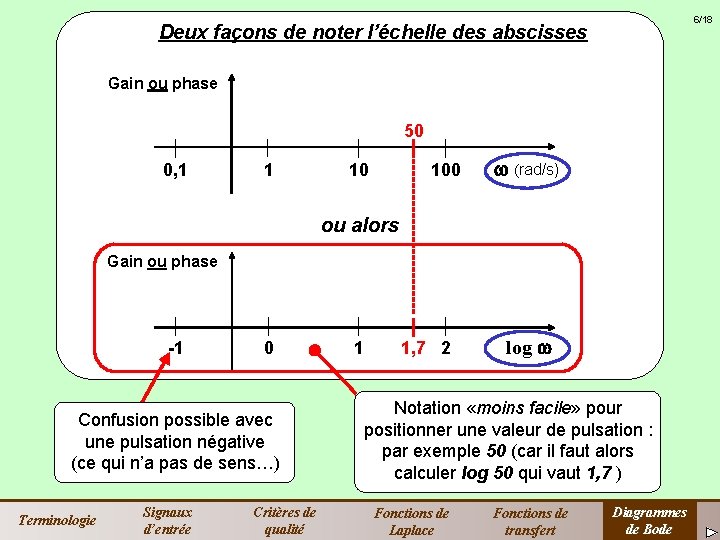 6/18 Deux façons de noter l’échelle des abscisses Gain ou phase 50 0, 1