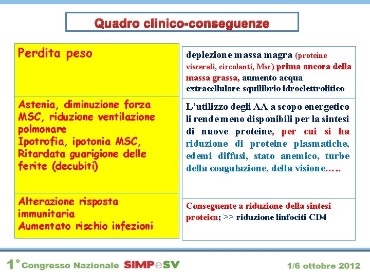 Quadro clinico-conseguenze Perdita peso deplezione massa magra (proteine viscerali, circolanti, Msc) prima ancora della