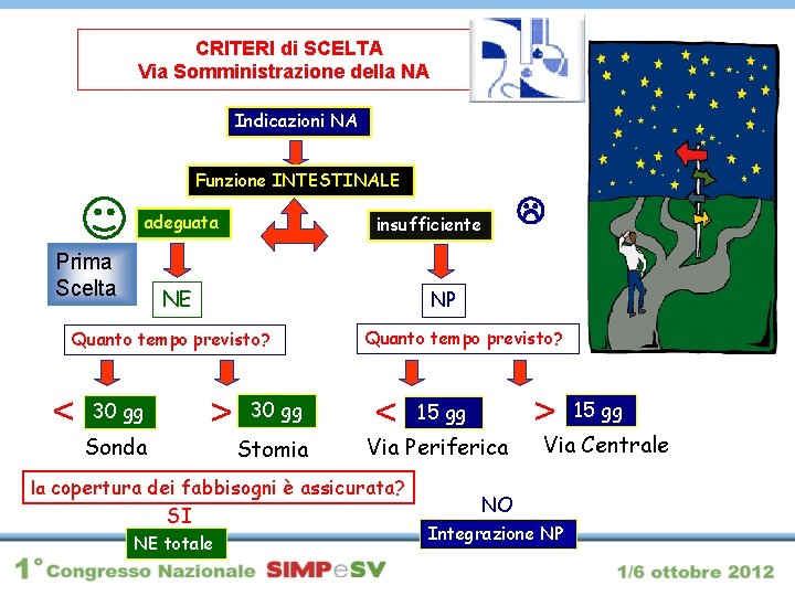 CRITERI di SCELTA Via Somministrazione della NA Indicazioni NA Funzione INTESTINALE adeguata Prima Scelta