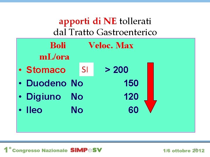  • • apporti di NE tollerati dal Tratto Gastroenterico Boli Veloc. Max m.