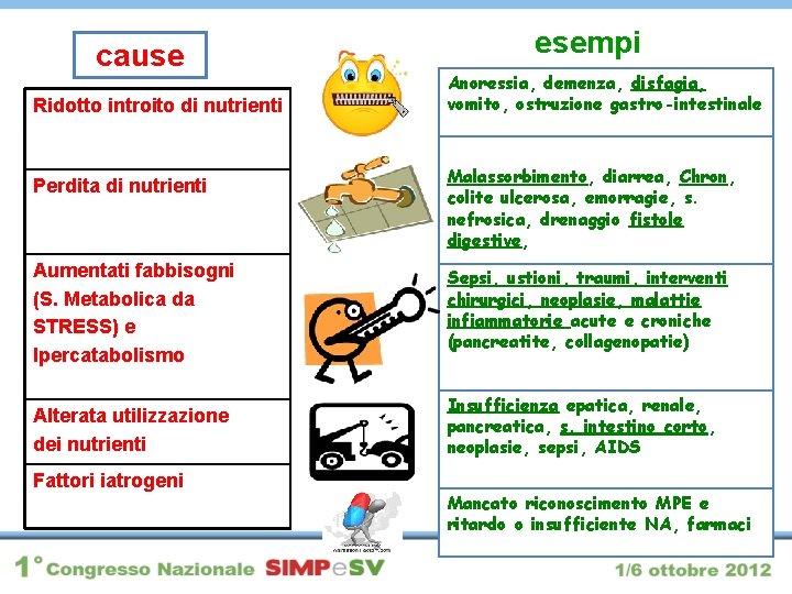 cause Ridotto introito di nutrienti Perdita di nutrienti esempi Anoressia, demenza, disfagia, vomito, ostruzione