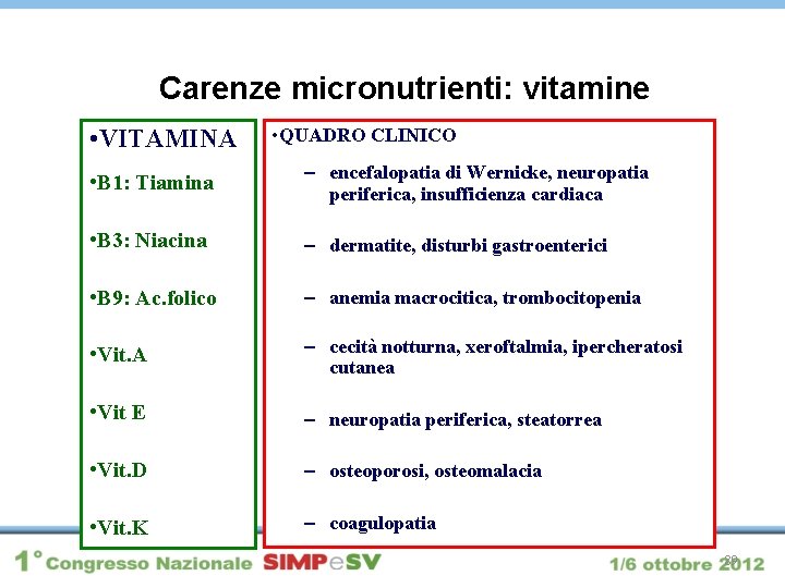 Carenze micronutrienti: vitamine • VITAMINA • QUADRO CLINICO • B 1: Tiamina – encefalopatia