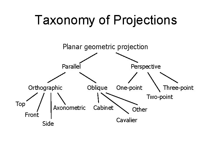 Taxonomy of Projections Planar geometric projection Parallel Orthographic Top Front Perspective Oblique One-point Three-point