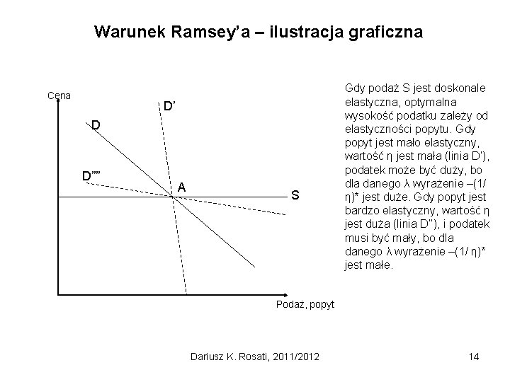 Warunek Ramsey’a – ilustracja graficzna Cena D’ D D”” A S Gdy podaż S