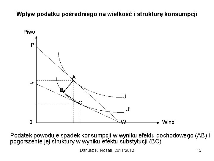 Wpływ podatku pośredniego na wielkość i strukturę konsumpcji Piwo P A P’ B U