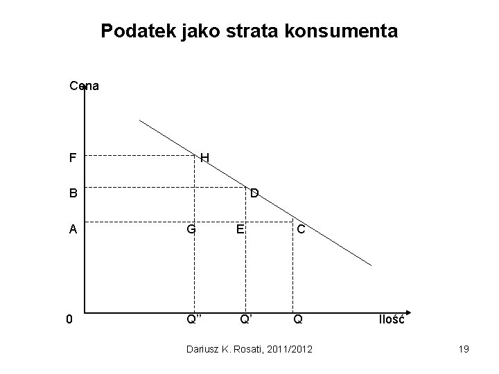 Podatek jako strata konsumenta Cena F H B D A G E C 0